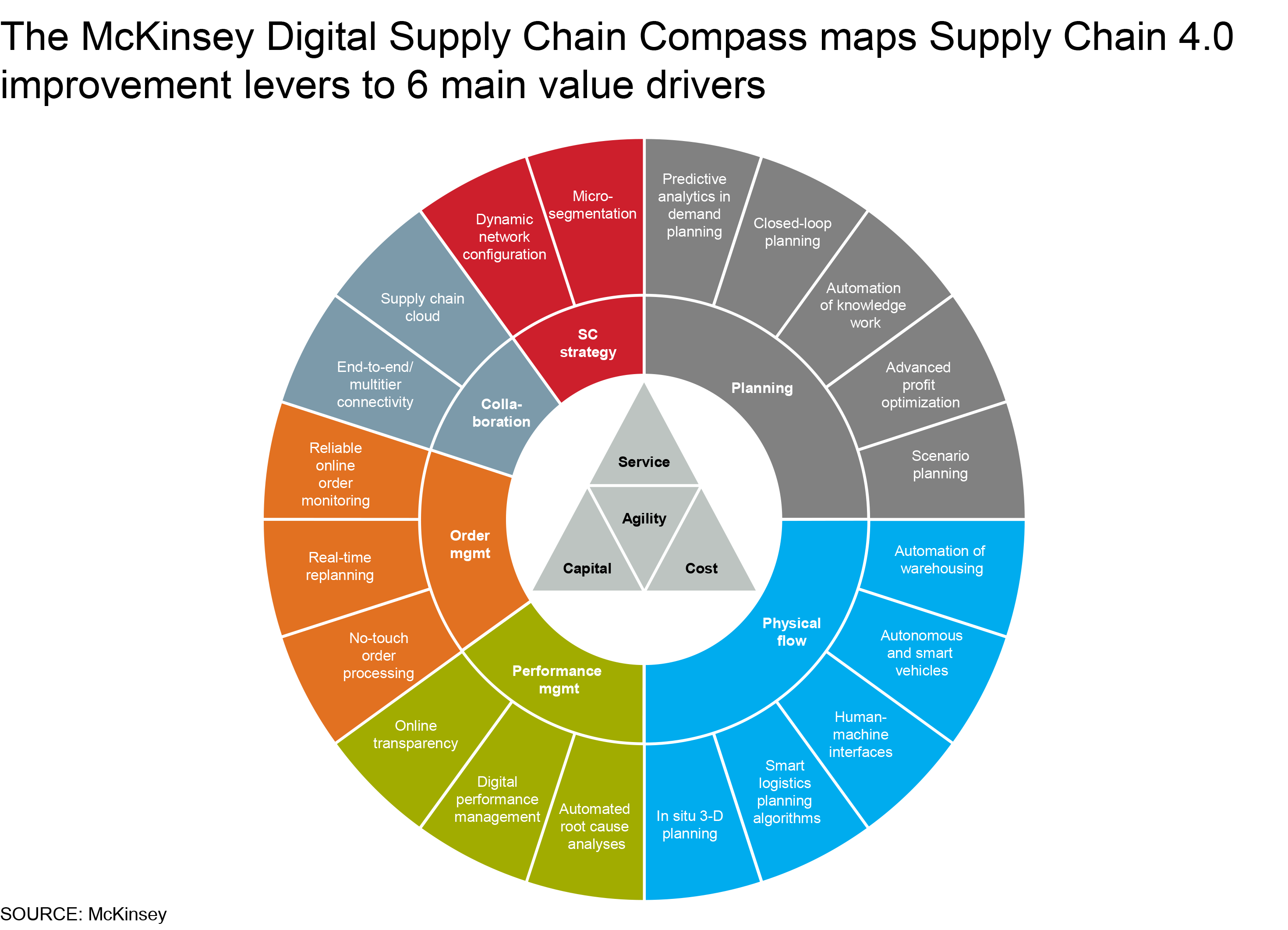 Supply Chain 4.0 the nextgeneration digital supply chain McKinsey